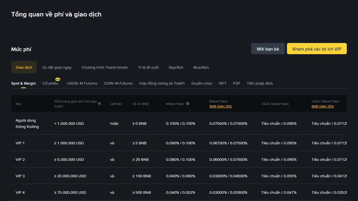 Biểu phí giao dịch chính thức của Binance